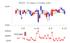 ＤＡＩＫＯ　ＸＴＥＣＨチャート