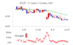 ツカモトコーポレーションチャート