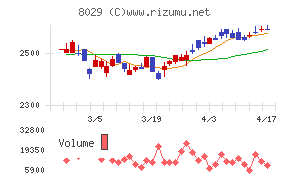 ルックホールディングスチャート
