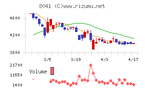 ＯＵＧホールディングスチャート