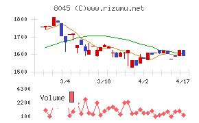 横浜丸魚チャート