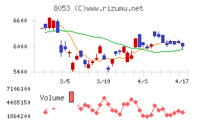 住友商事チャート