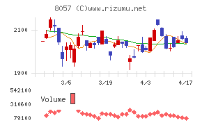 内田洋行チャート