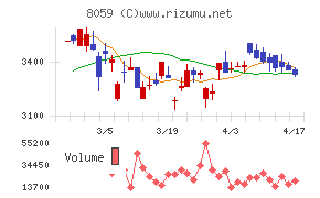 第一実業チャート