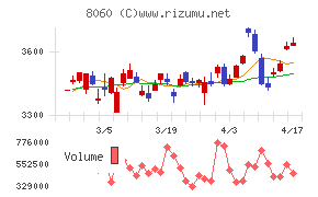 キヤノンマーケティングジャパンチャート