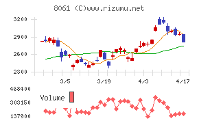 西華産業チャート