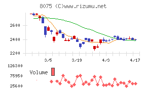 神鋼商事チャート