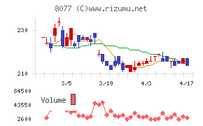 トルクチャート