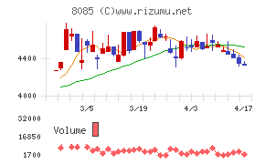 ナラサキ産業チャート