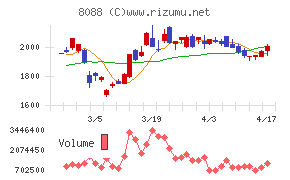 岩谷産業チャート