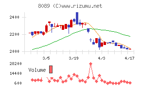 ナイスチャート