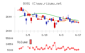 ニチモウチャート
