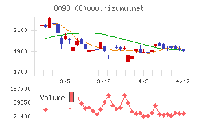 極東貿易チャート