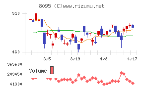 アステナホールディングスチャート