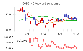 稲畑産業チャート