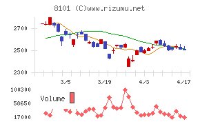 ＧＳＩクレオスチャート