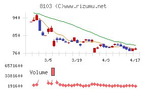 明和産業チャート