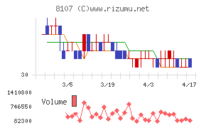 キムラタンチャート