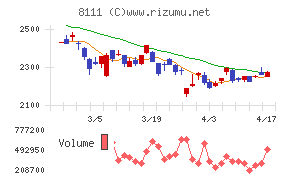 ゴールドウインチャート