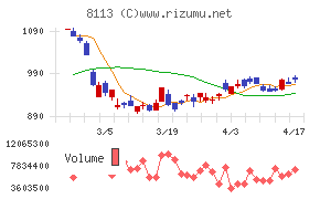 ユニ・チャームチャート