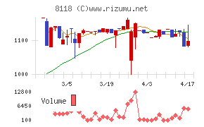 キングチャート