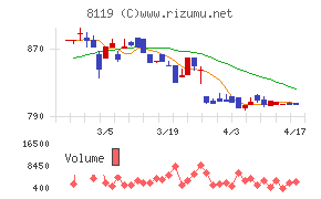 三栄コーポレーションチャート