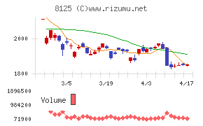 ワキタチャート