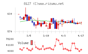 ヤマト　インターナショナルチャート