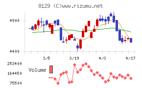 東邦ホールディングスチャート