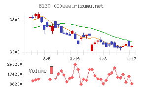 サンゲツチャート