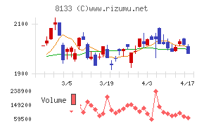 伊藤忠エネクスチャート