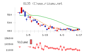 ゼットチャート