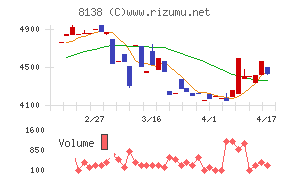 三京化成チャート