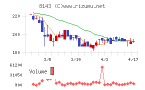 ラピーヌチャート
