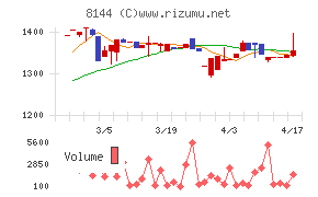 デンキョーグループホールディングスチャート
