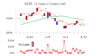 中部水産チャート