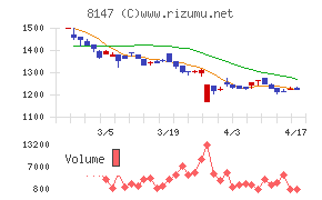 トミタチャート