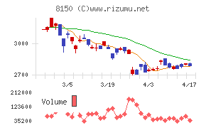 三信電気チャート