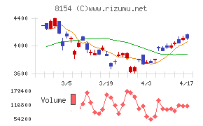 加賀電子チャート