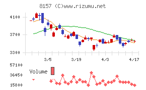 都築電気チャート