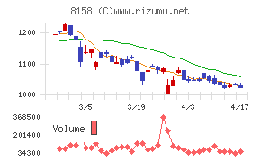 ソーダニッカチャート