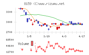 立花エレテックチャート