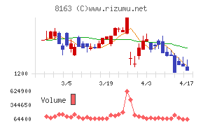 ＳＲＳホールディングスチャート