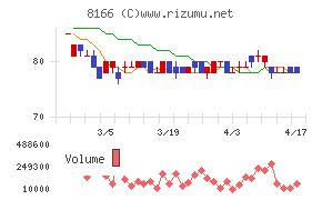 タカキューチャート