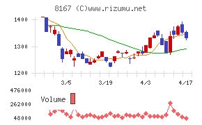 リテールパートナーズチャート