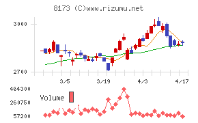 上新電機チャート