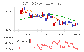 日本瓦斯チャート
