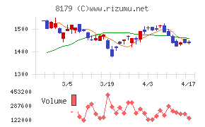 ロイヤルホールディングスチャート