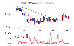 東天紅チャート