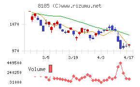 チヨダチャート